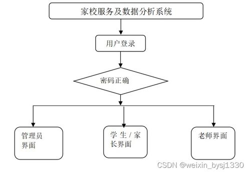 SSM家校服务及数据分析系统设计与实现